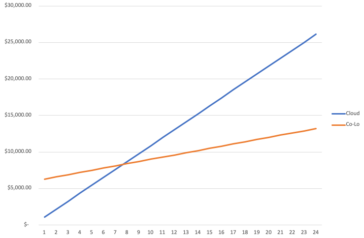 Graph showing the 24 month costs of a cloud SaaS server against owning your own.